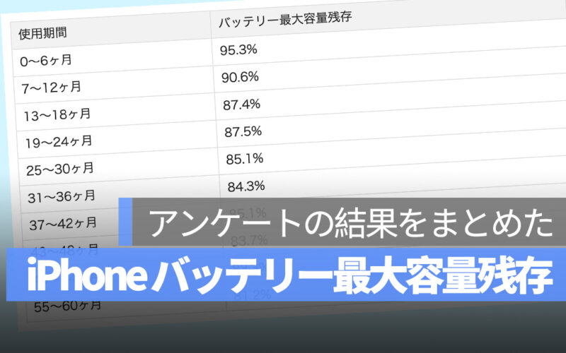 iPhone バッテリー最大容量 残存 アンケート 結果 まとめ