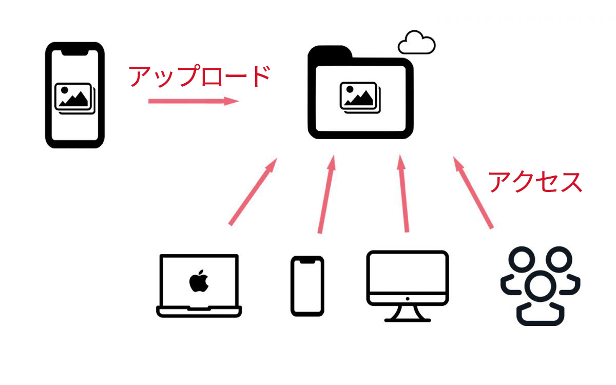 iPhone iCloud 共有アルバム